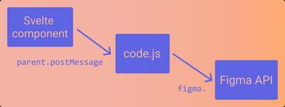 A diagram showing how figma plugin separate the code that access the API and the code that displays the UI